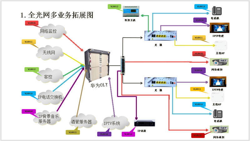 全光網(wǎng)多業(yè)務(wù)融合電視方案